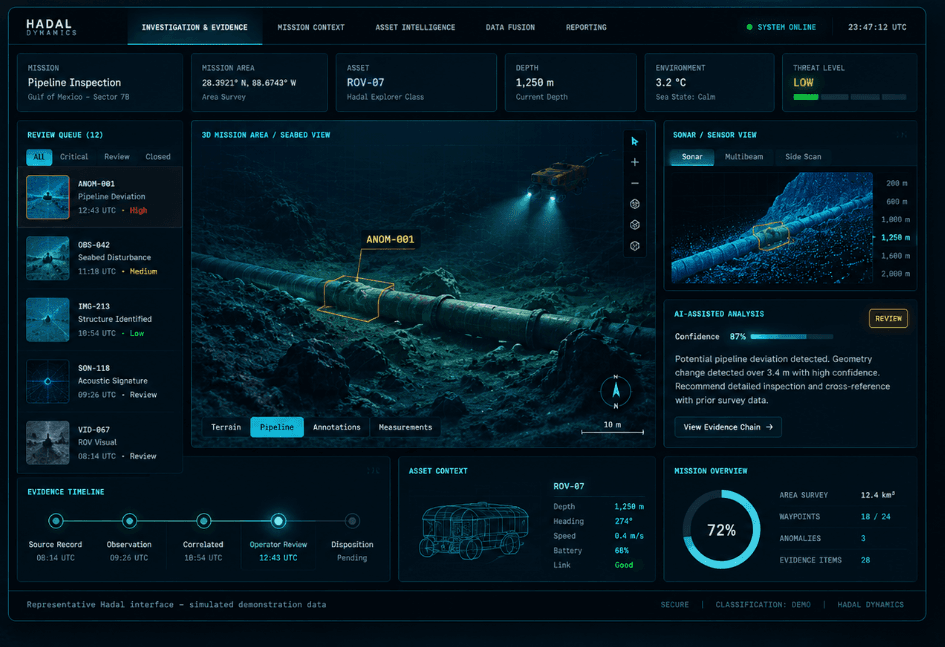 Representative Hadal investigation and evidence interface showing simulated mission context, review items, a subsea operating view, sonar analysis, evidence lineage and asset status.